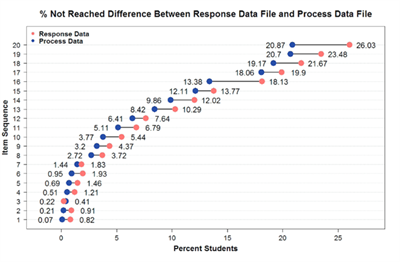 NAEP Process Data Researchers Create Winning Data Visualization