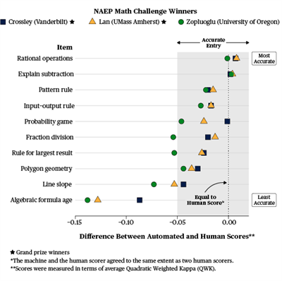NAEP Math Automated Scoring Challenge Results and Preprint