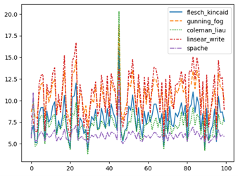 Research First Look: Passage Text Difficulty in the Hive of Language Models