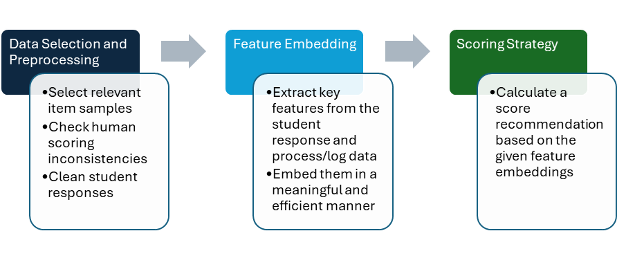 Research First Look: Can Large Language Models Transform Automated Scoring Further?